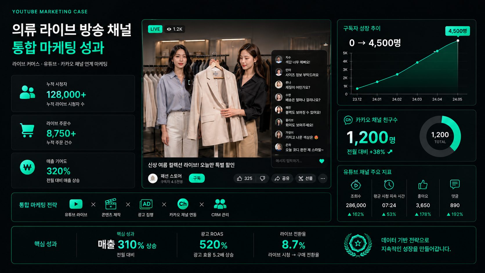 유튜브 마케팅 케이스 이미지